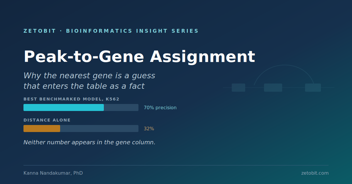 Peak-to-Gene Assignment: Why the Nearest Gene Is a Guess That Enters the Table as a Fact