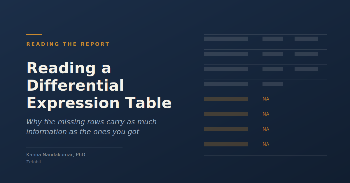 Reading a Differential Expression Table: Why the Missing Rows Carry as Much Information as the Ones You Got