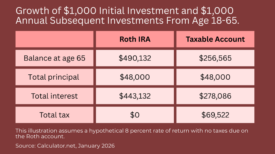 Table showing growth of $1,000 investment in a Roth IRA and Taxable Account