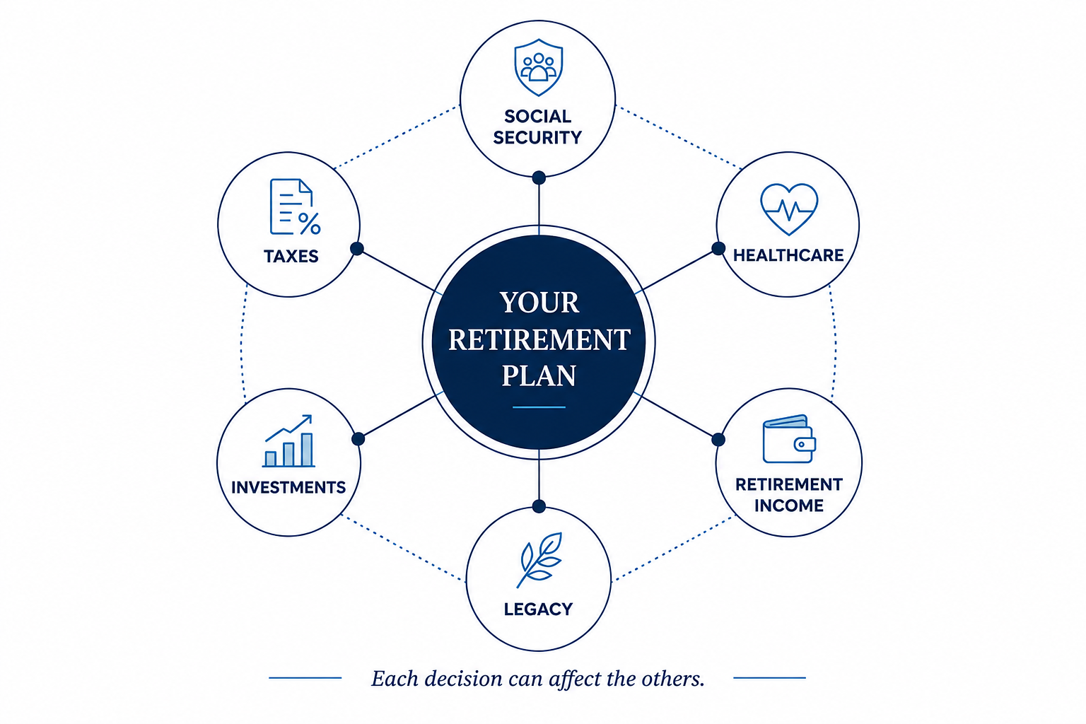 Graphic showing Your Retirement Plan in the center with spokes of a wheel reaching out to each of these 6 related topics: Social Security, Taxes, Investments, Legacy Planning, Retirement Income, Healthcare