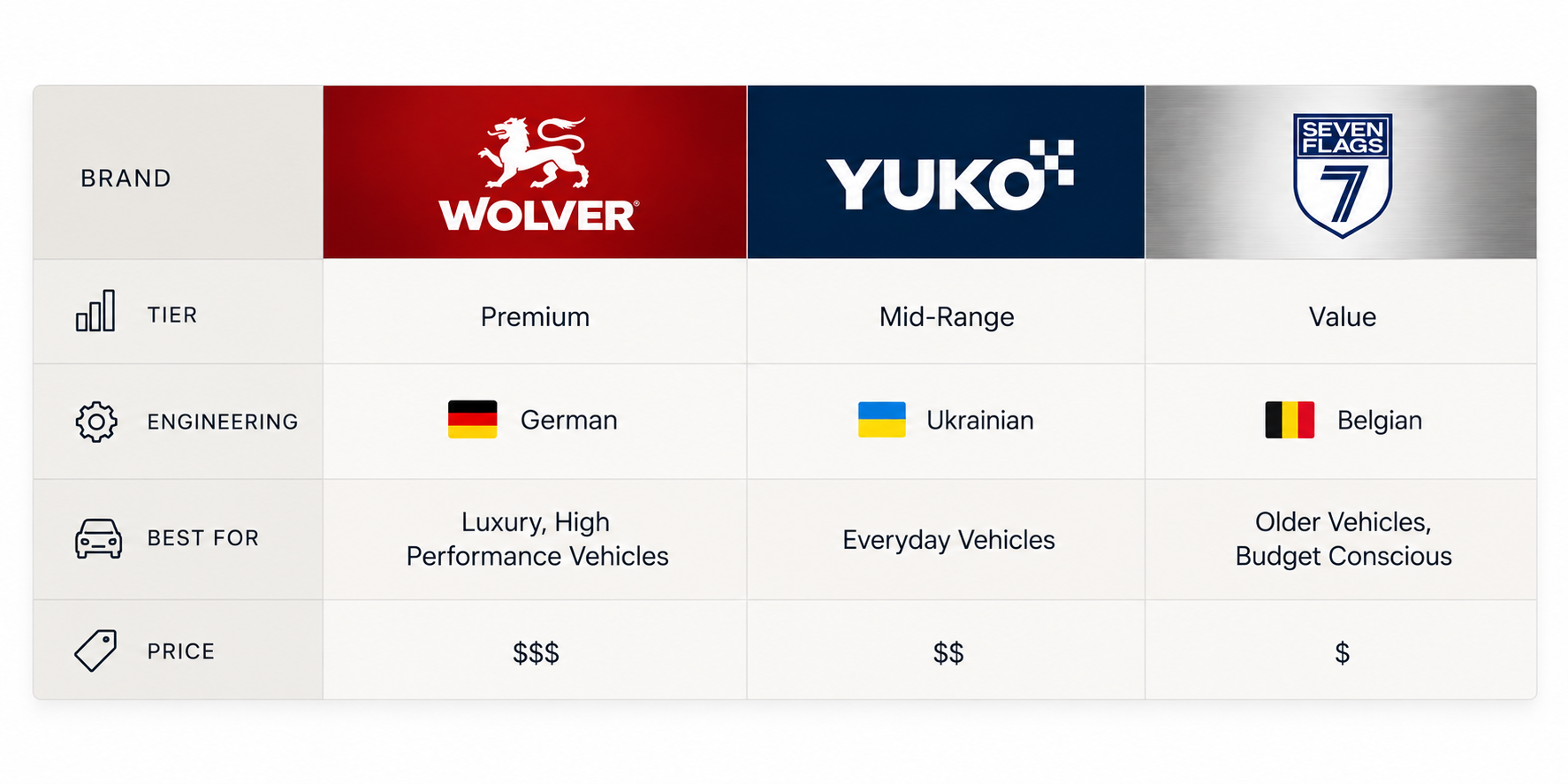Comparison chart of three automotive brands—Wolver, Yuko, Seven Flags—highlighting tier, engineering, best for, and price with their respective country flags: Germany, Ukraine, and Belgium.