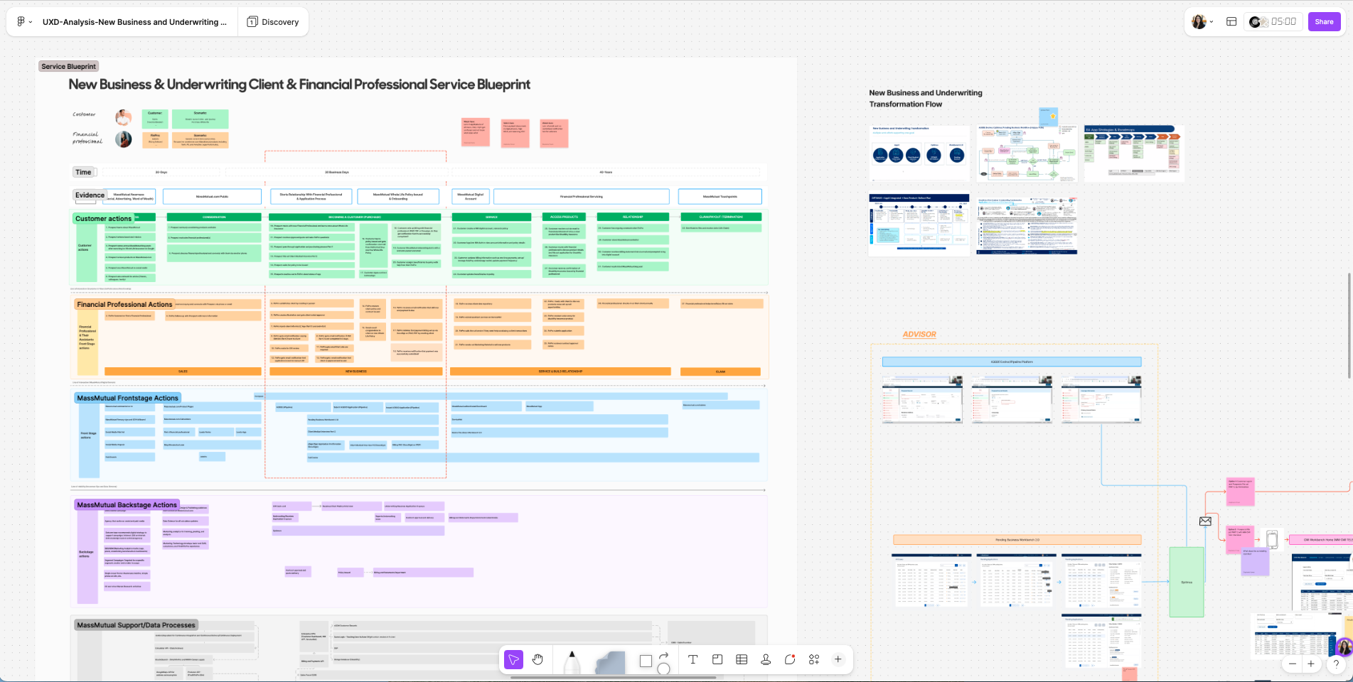 Digital whiteboard of CMI service blueprint diagram