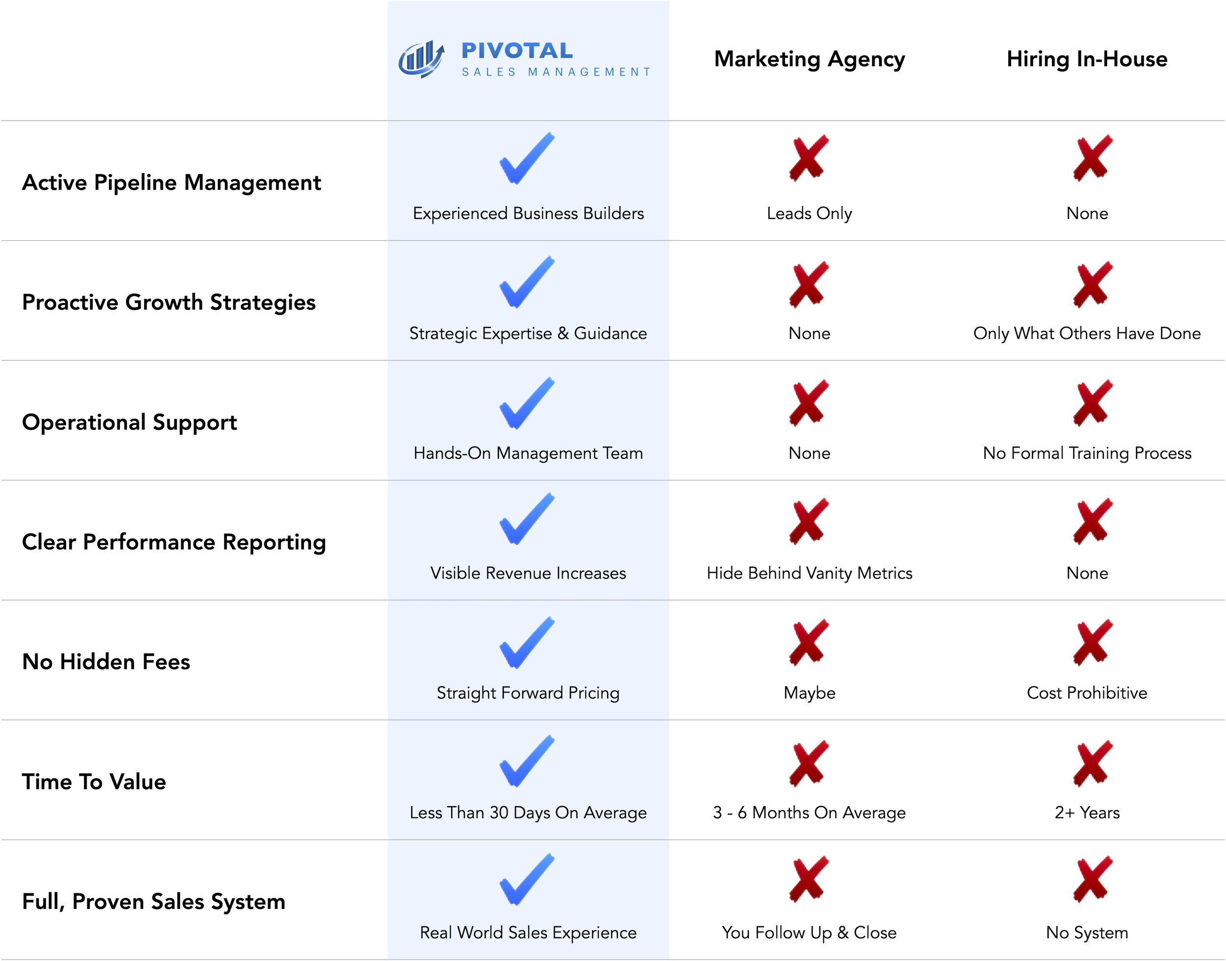 Table comparing customer acquisition options from Pivotal Sales Management, Marketing Agency, and in-house options.