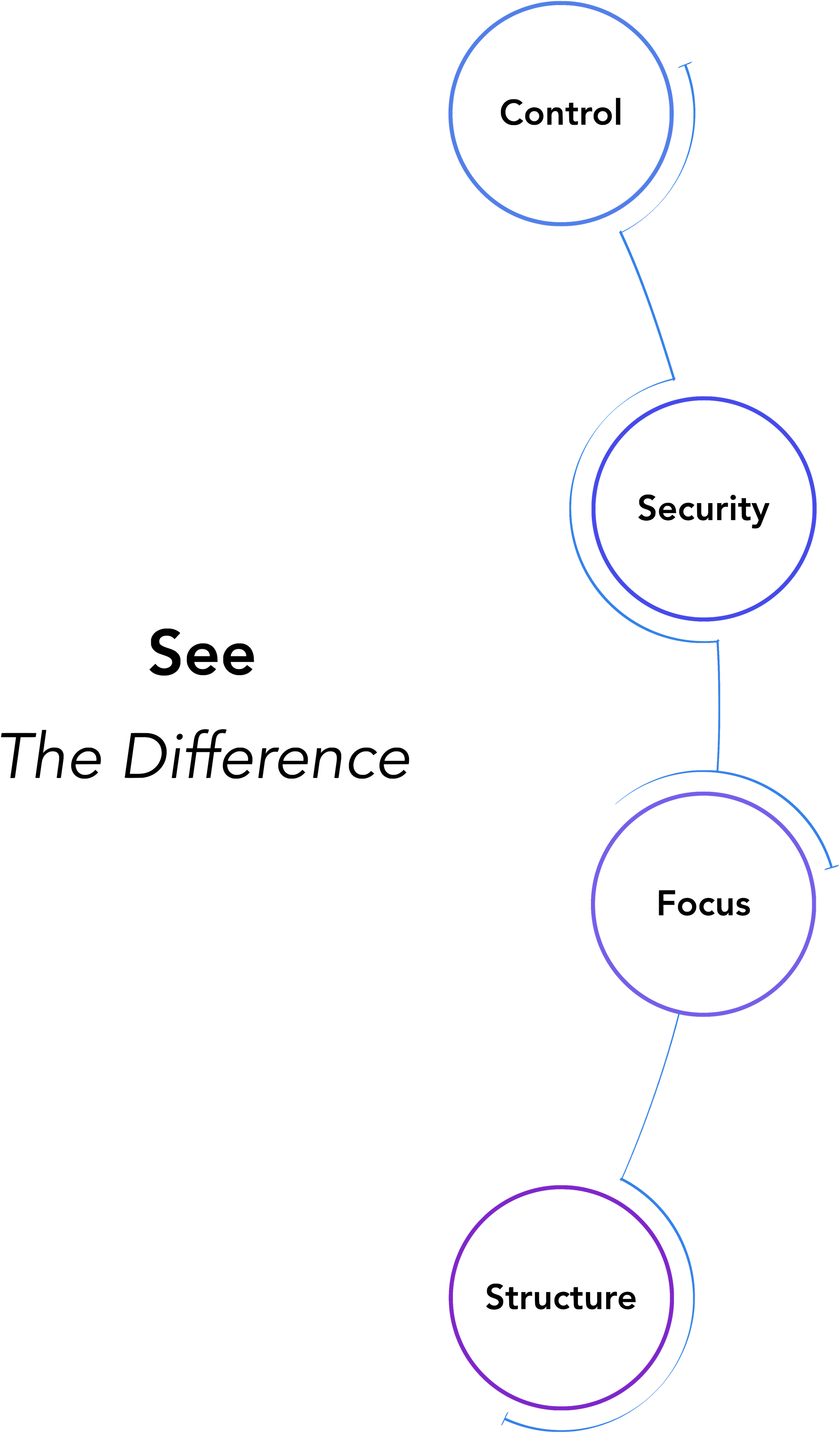 Flowchart showing the benefits of sales management; control, security, focus, and structure with connecting lines.