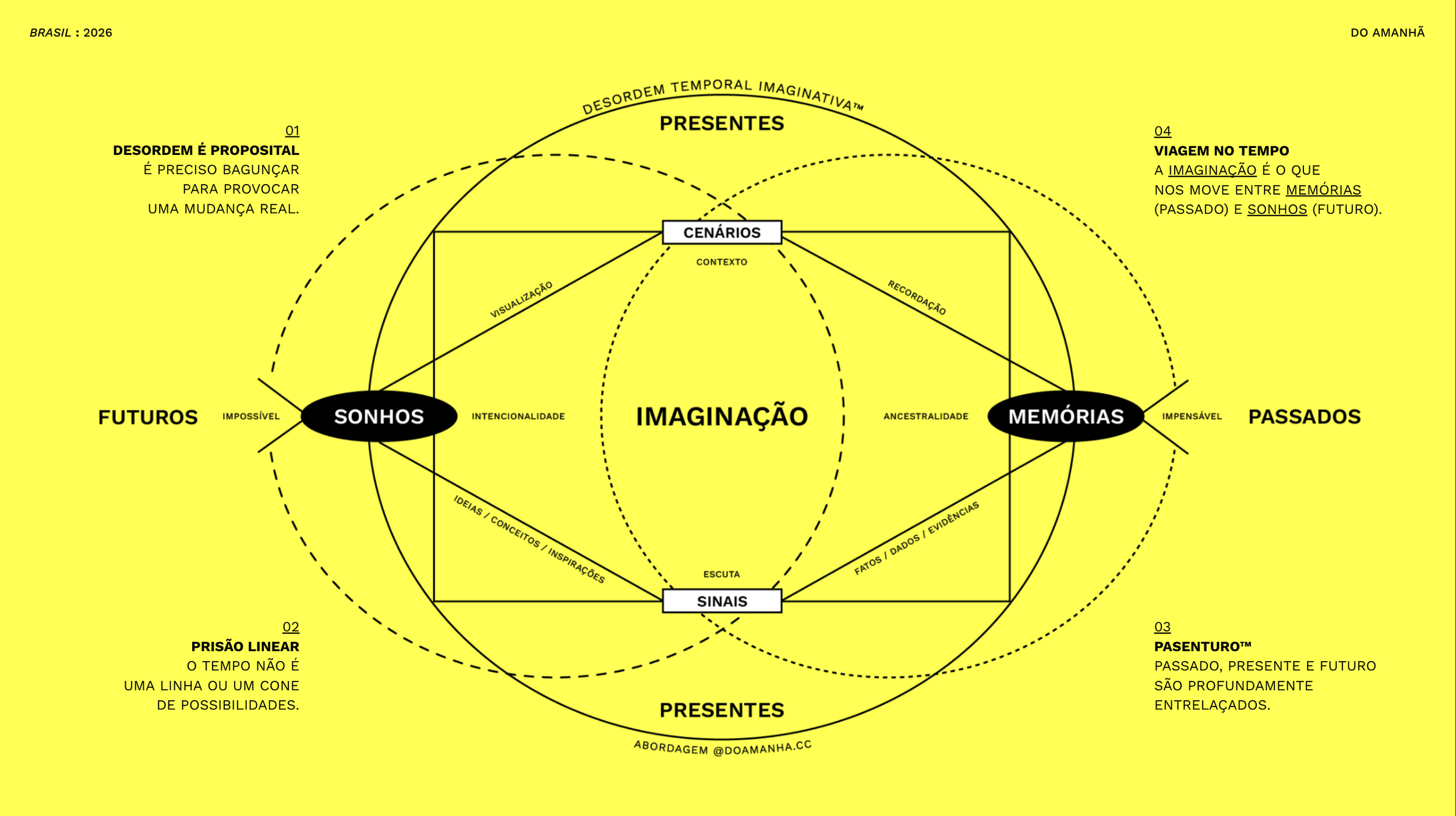 Diagrama com fundo amarelo explicando conceitos filosóficos sobre sonhos, memórias, imaginação e cenários, incluindo palavras-chave e frases relacionadas ao tempo, passado, presente e futuro, com círculos, linhas e textos destacados.