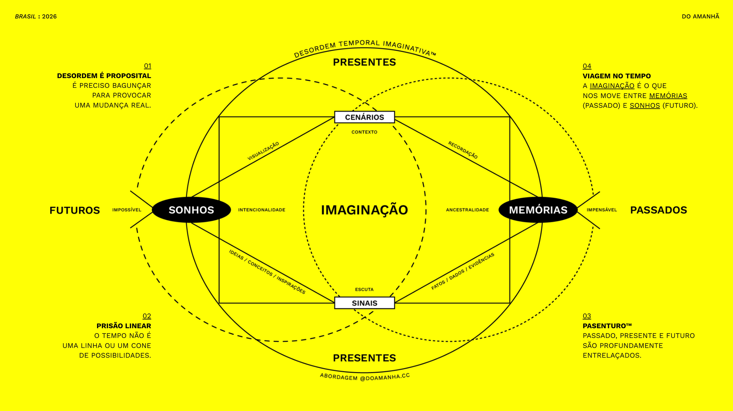 Diagrama mental com fundo amarelo, contendo diversos conceitos sobre o tempo e a imaginação, com palavras-chave como sonhos, memórias, presentes, passados, futuros, cenários, sinais, sonhos, recordação e visualização, além de citações sobre o descolamento do tempo e a relação entre passado, presente e futuro.