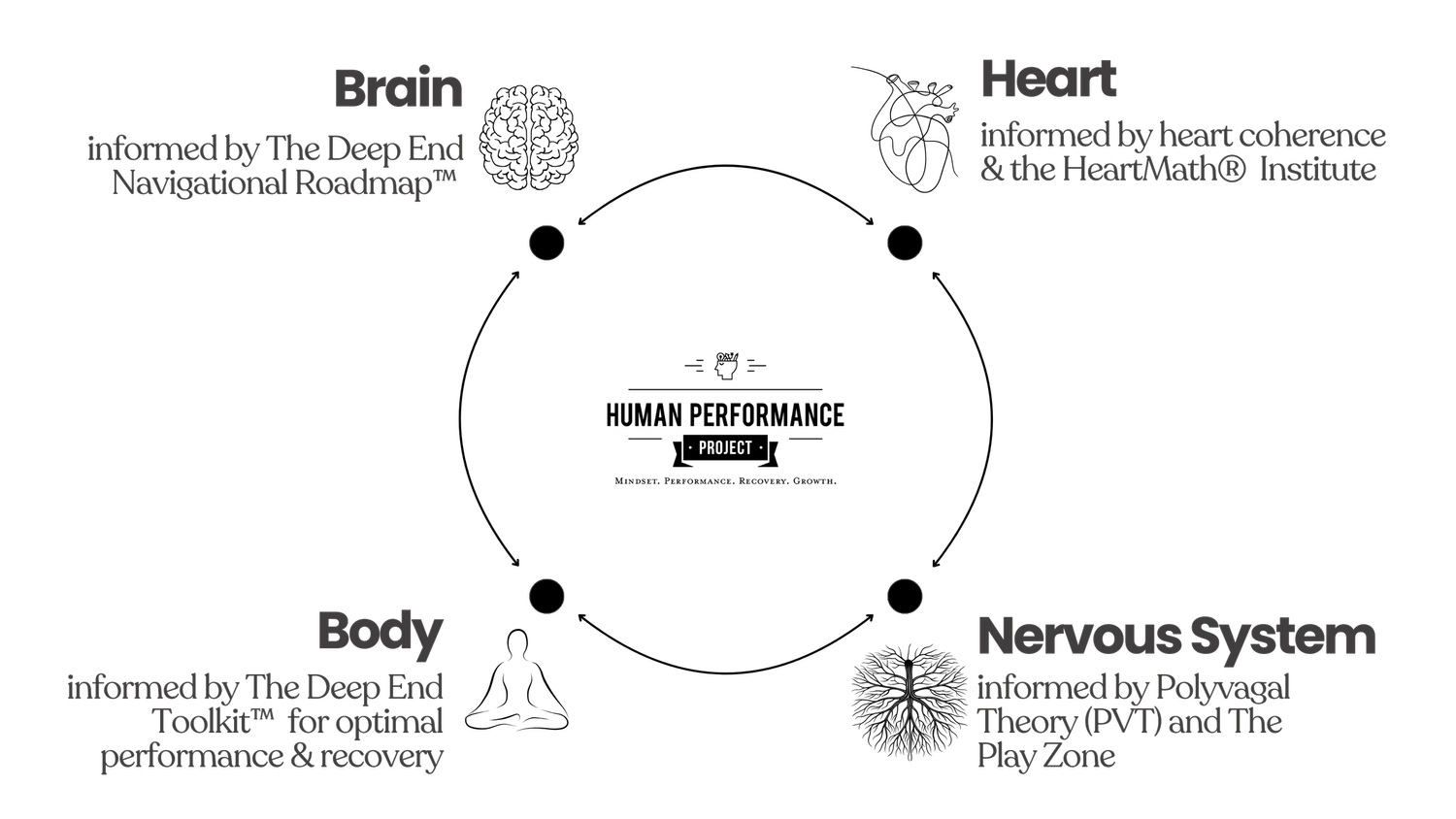 The Human Performance Project