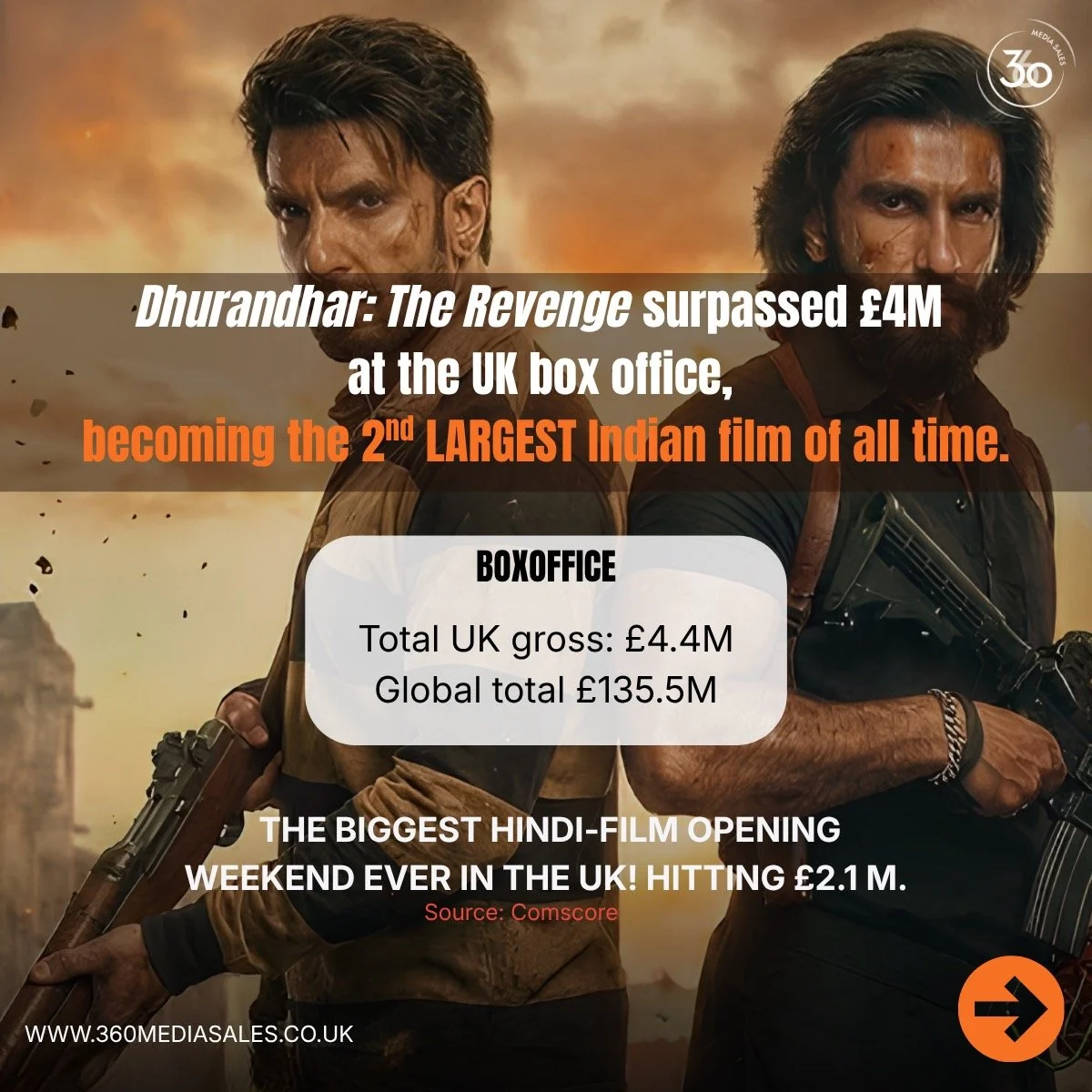 Record-breaking results for Dhurandhar: The Revenge

🎬 &pound;4.4M UK box office
🌍 &pound;135.5M global gross
🚀 Biggest Hindi-film opening weekend EVER in the UK

Now officially the 2nd largest Indian film of all time in the UK box office.

A huge