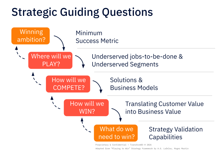 Lean Strategy, How to Win Strategy, Jobs-to-be-done Strategy, Strategy Cascade