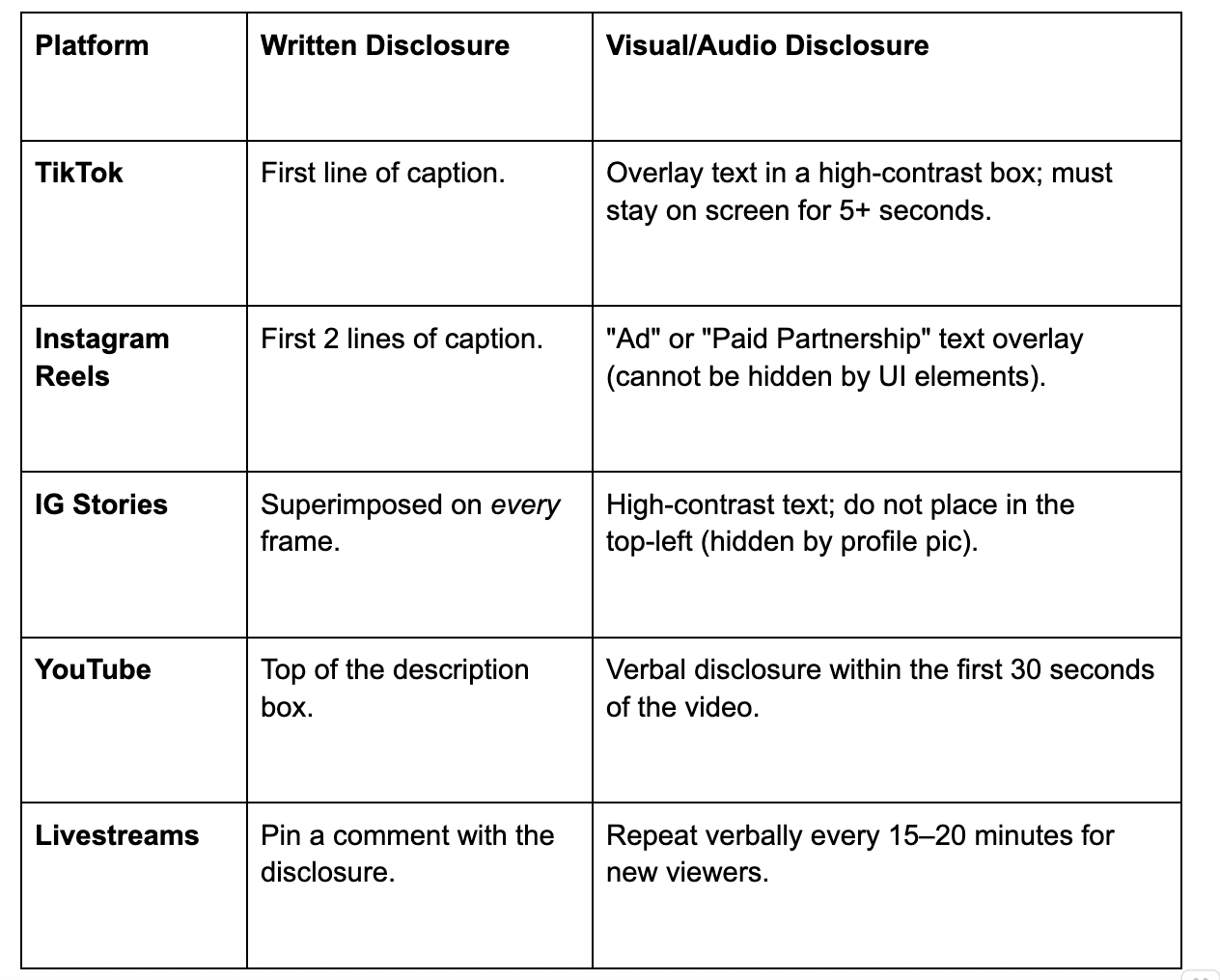 2026 Influencer Disclosure Cheat Sheet (US Edition)