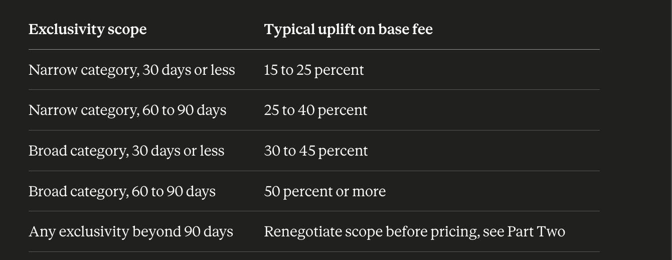 The Percentage Uplift Method