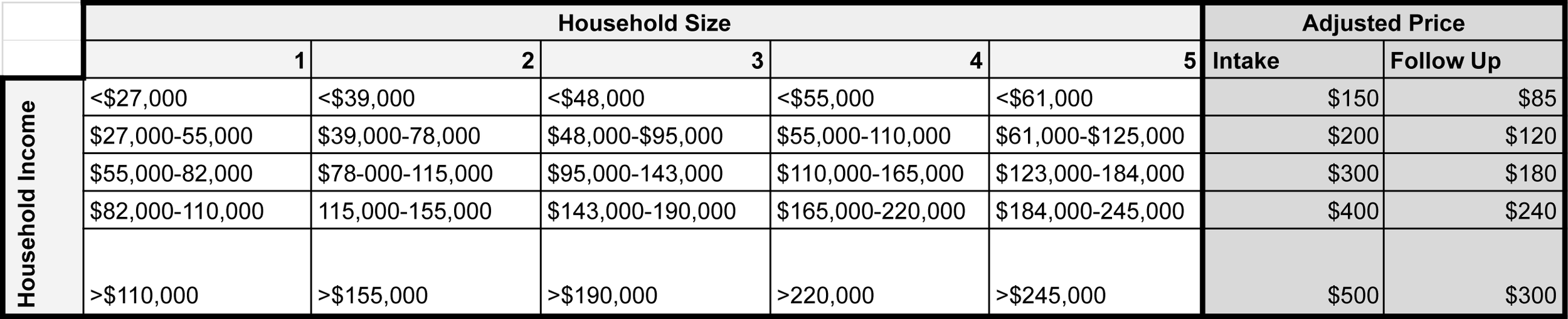 A table showing household income ranges, adjusted prices, and follow-up costs based on household size from one to five people. Income ranges vary from less than $27,000 to over $245,000. Follow-up costs range from $85 to $300.