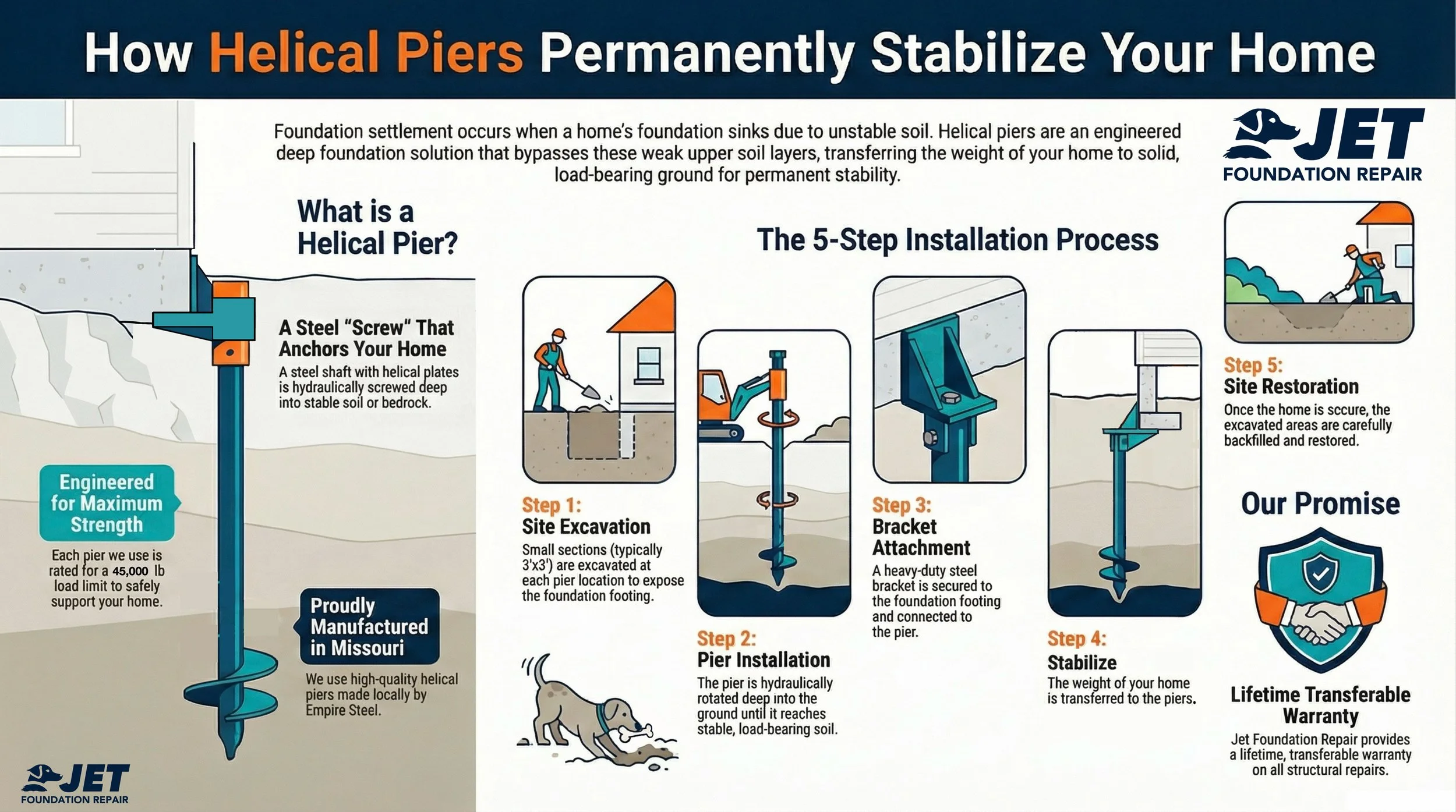 Jet Foundation Repair infographic on 5 step helical pier installation process including lifetime warranty