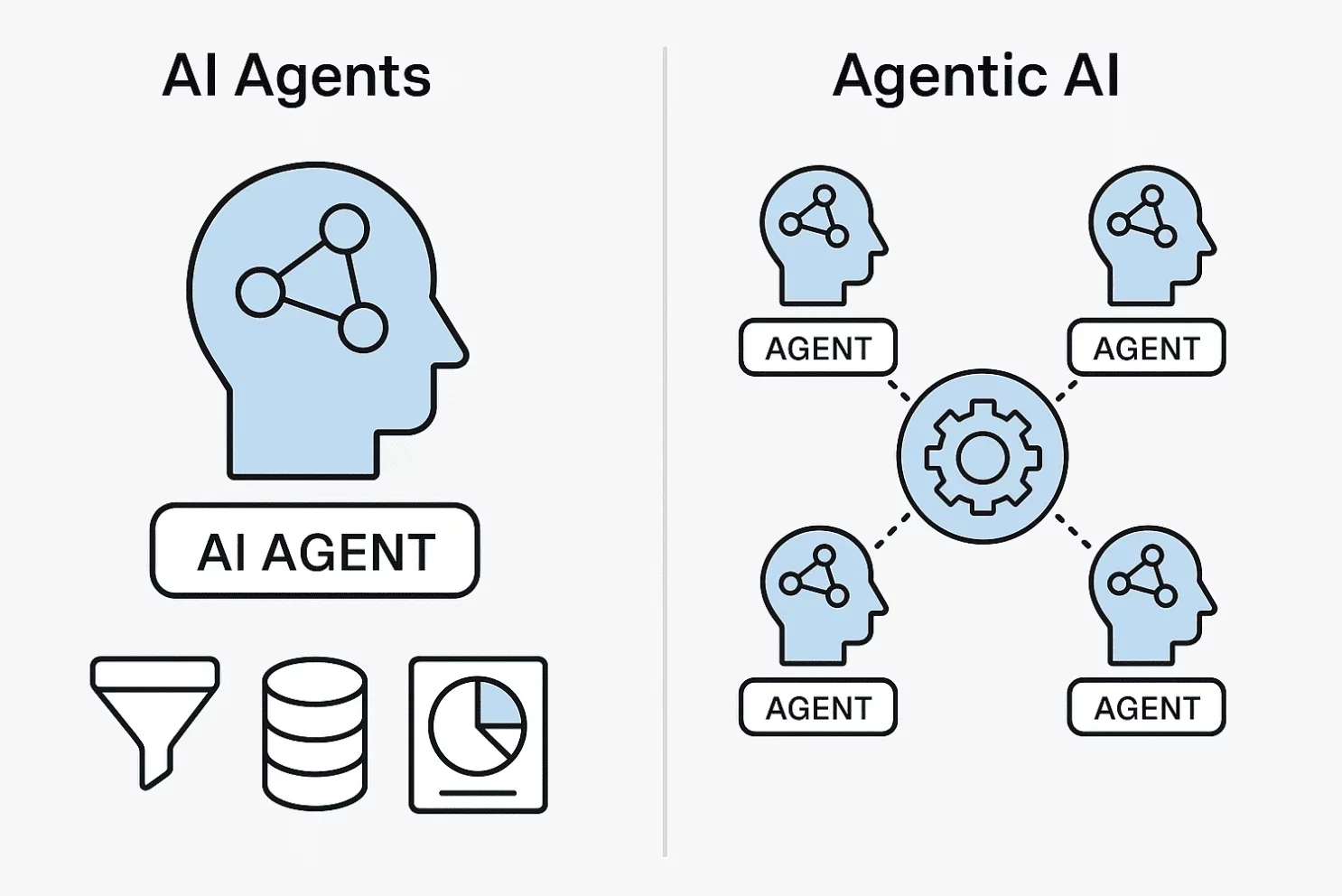 Comparison of AI Agents and Agentic AI. The left side shows a human head with a small network inside, labeled 'AI AGENT,' with icons of a funnel, a database, and a chart below. The right side shows multiple human heads with network icons, connected to a central gear icon, all labeled 'AGENT' and 'Agentic AI' at the top.