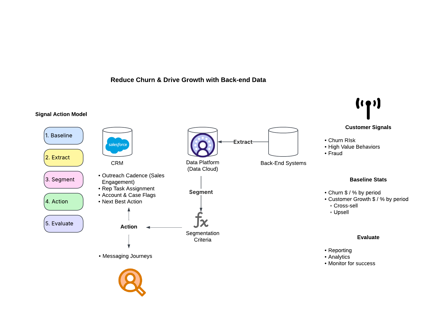 Architecting Data Cloud Use Cases: 6 Steps From Data Sources to CRM Activation