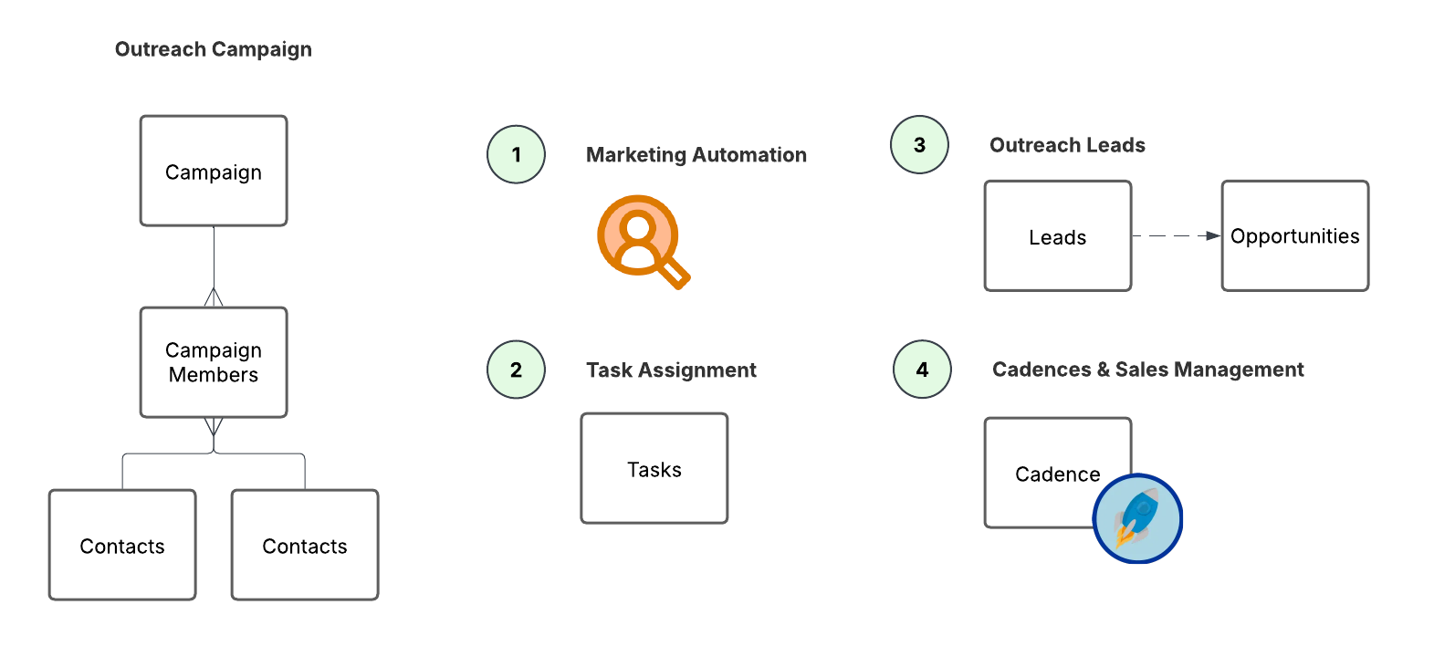 High-Volume, High-Impact: The Smart Way to Run Outreach Campaigns in Salesforce