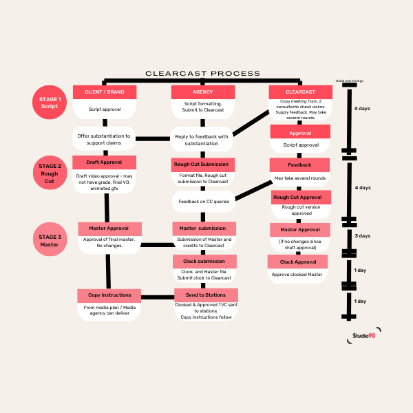 Clearcast TV advertising approval workflow showing the process from creative script development to television broadcast compliance.