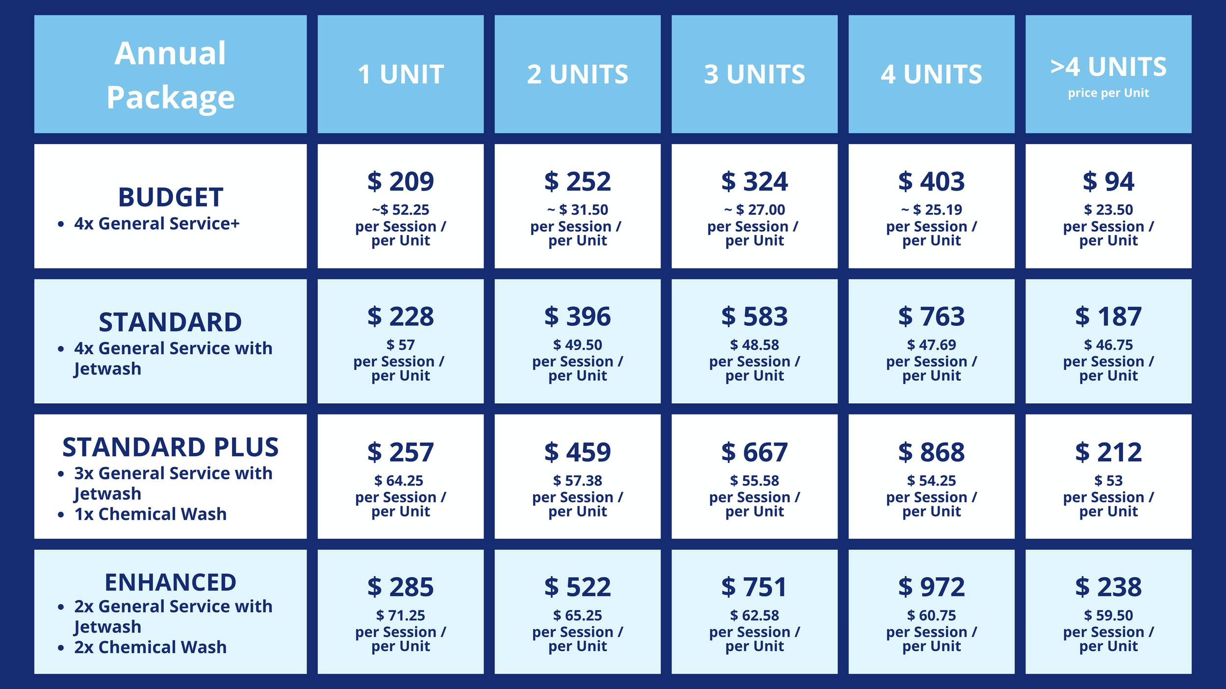 Pricing chart comparing different service packages with options for 1 to over 4 units, displaying prices, cost per session per unit, and service details for budget, standard, standard plus, and enhanced packages.
