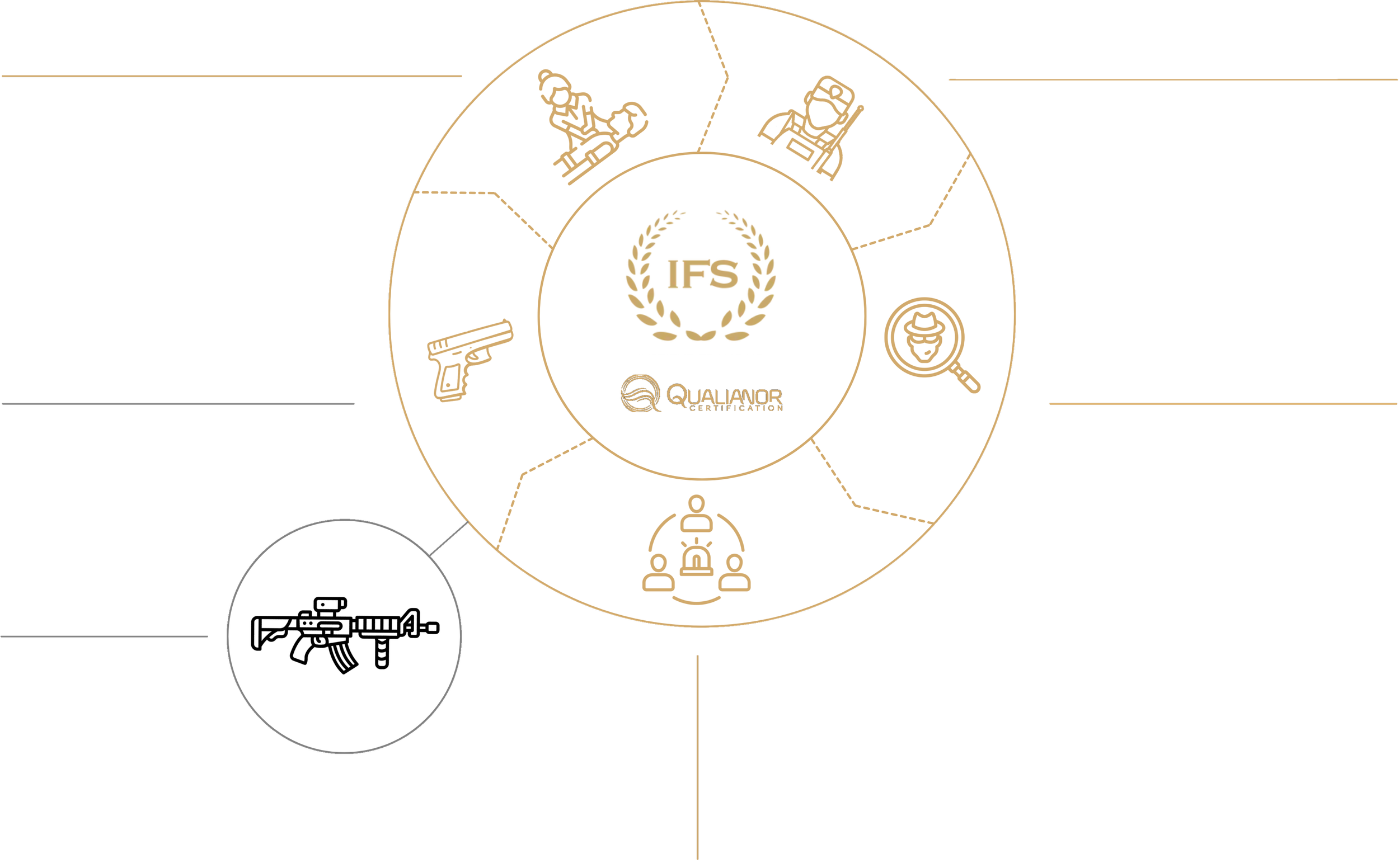 Infographie sur la certification IFS et ses domaines d'expertise, incluant le contrôle des produits, la gestion des fournisseurs, audit, formation, contrôle, et conseil, avec une illustration d'une arme à feu.