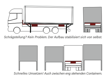 Illustration eines LKW, der in verschiedenen Positionen mit stabilisiertem Aufbau gezeigt wird, inklusive einer Nahaufnahme der containerartigen Struktur. Text erklärt, dass die Neigung keine Problem sei und der Aufbau sich selbst stabilisiert, sowie schnelle Umsetzung auch bei engen Containern möglich ist.