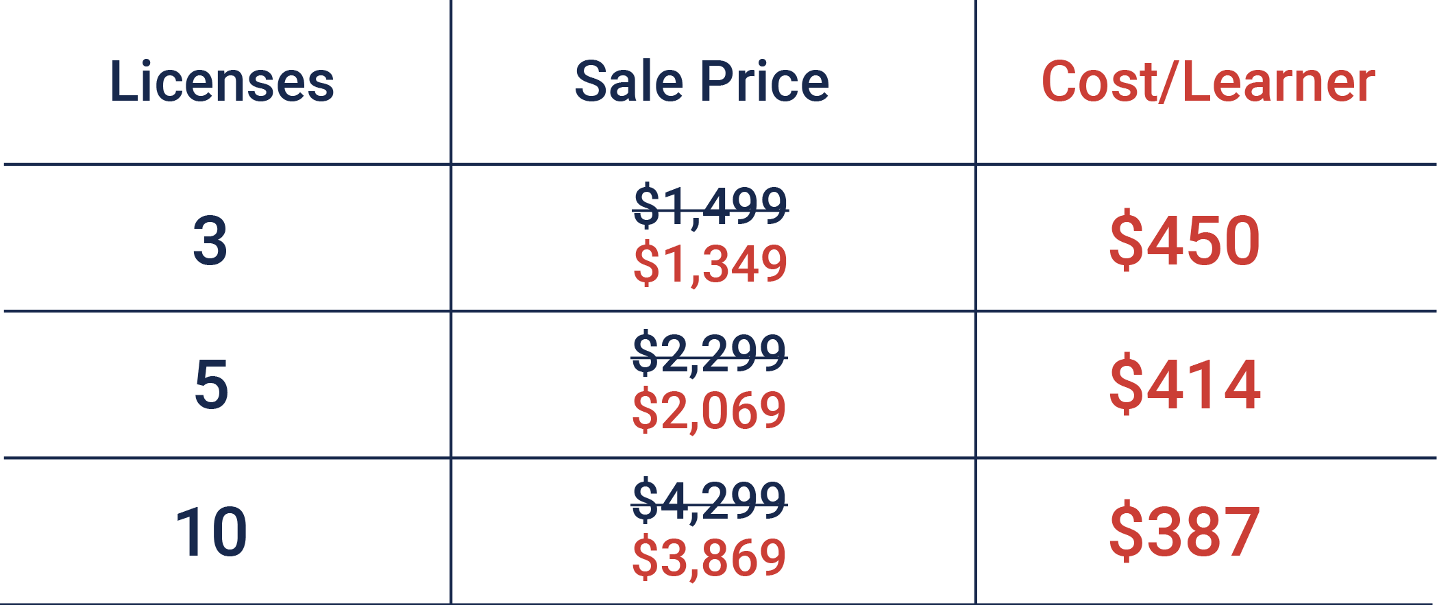 savings chart with cost/learner ($450 with 3 licenses, $414 with 5 licenses, $387 with 10 licenses)