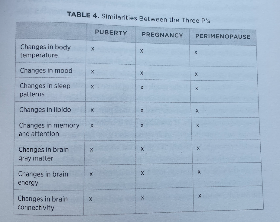 The Three Ps: brain changes in puberty, pregnancy and perimenopause