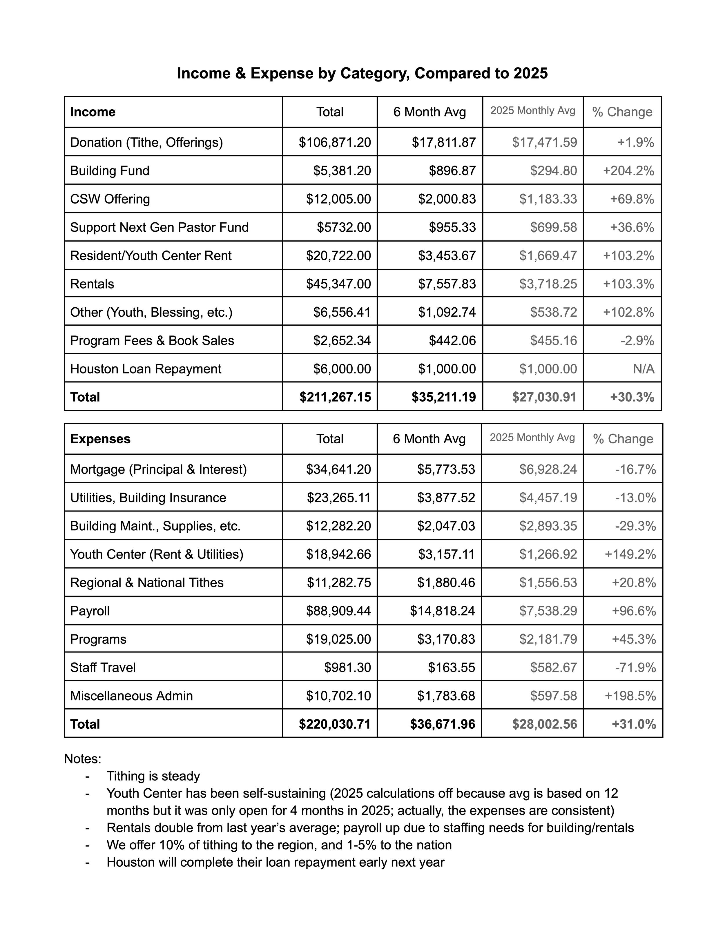 DFW Jan-Jun 2026 Program & Financial Summary 5.png