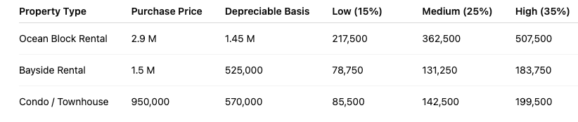 Table showing bonus depreciation estimates for Long Beach Island rental properties in 2025, including Ocean Block, Bayside, and Condo/Townhouse, with low, medium, and high depreciation scenarios.