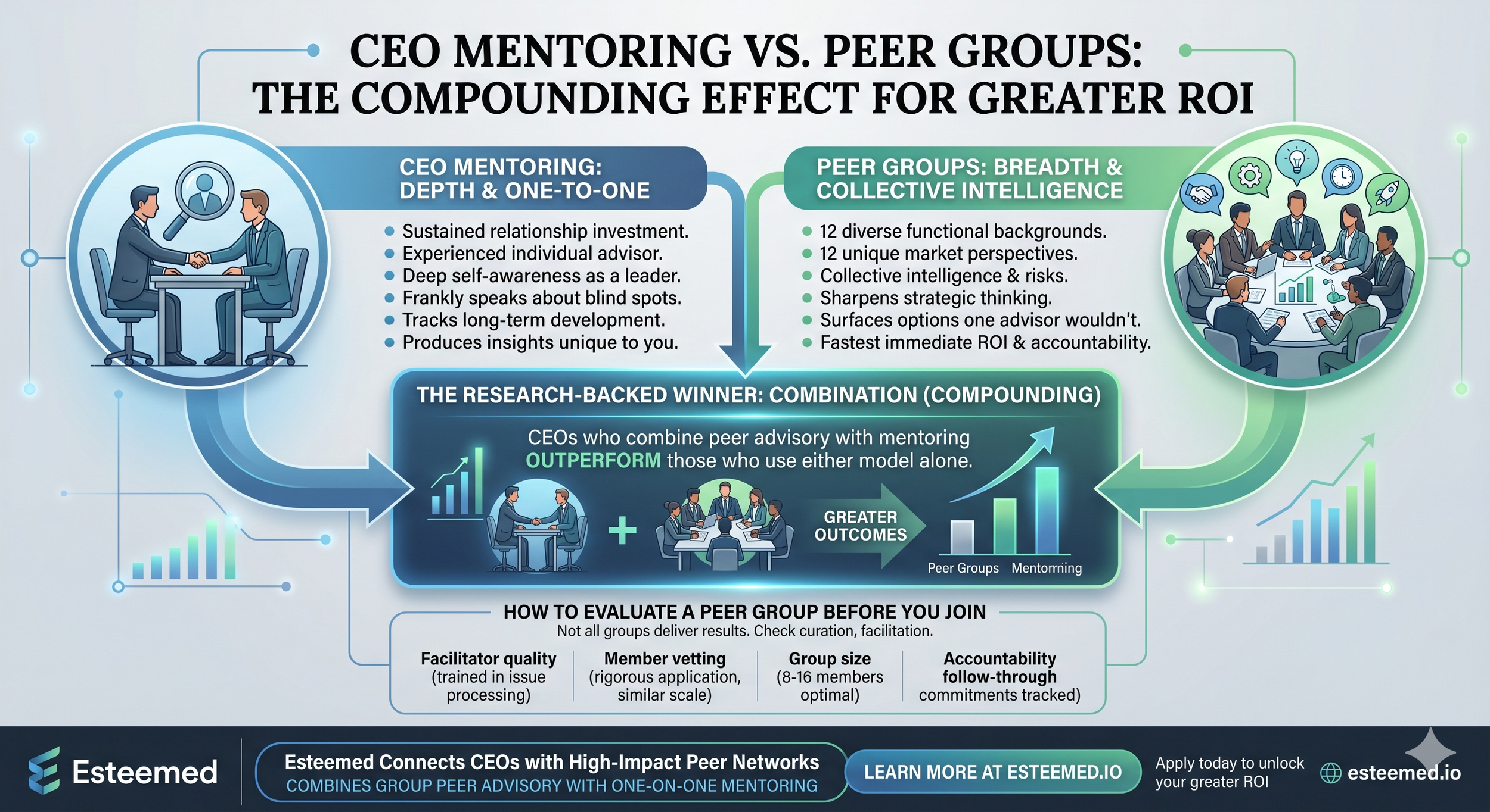 CEO Mentoring vs. Peer Groups: Which Delivers Greater ROI?