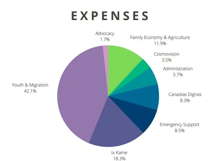 Pie chart labeled 'EXPENSES' showing various categories with percentages, including Youth & Migration at 42.1%, Ix Kame at 18.3%, Family Economy & Agriculture at 11.9%, Canastas Dignas at 8.3%, Emergency Support at 8.5%, Administration at 5.7%, Cosmovision at 3.5%, and Advocacy at 1.7%.