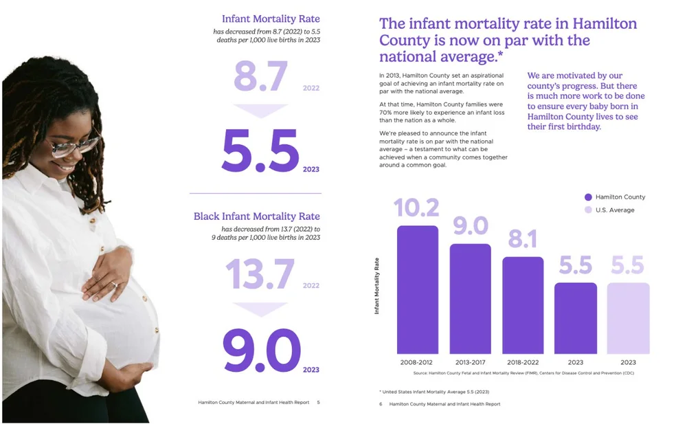  In 2013, Hamilton County set an aspirational goal of achieving an infant mortality on par with the national average. At the time, Hamilton County families were 70% more likely to experience an infant loss than the nation as a whole. In 2023, Cradle 