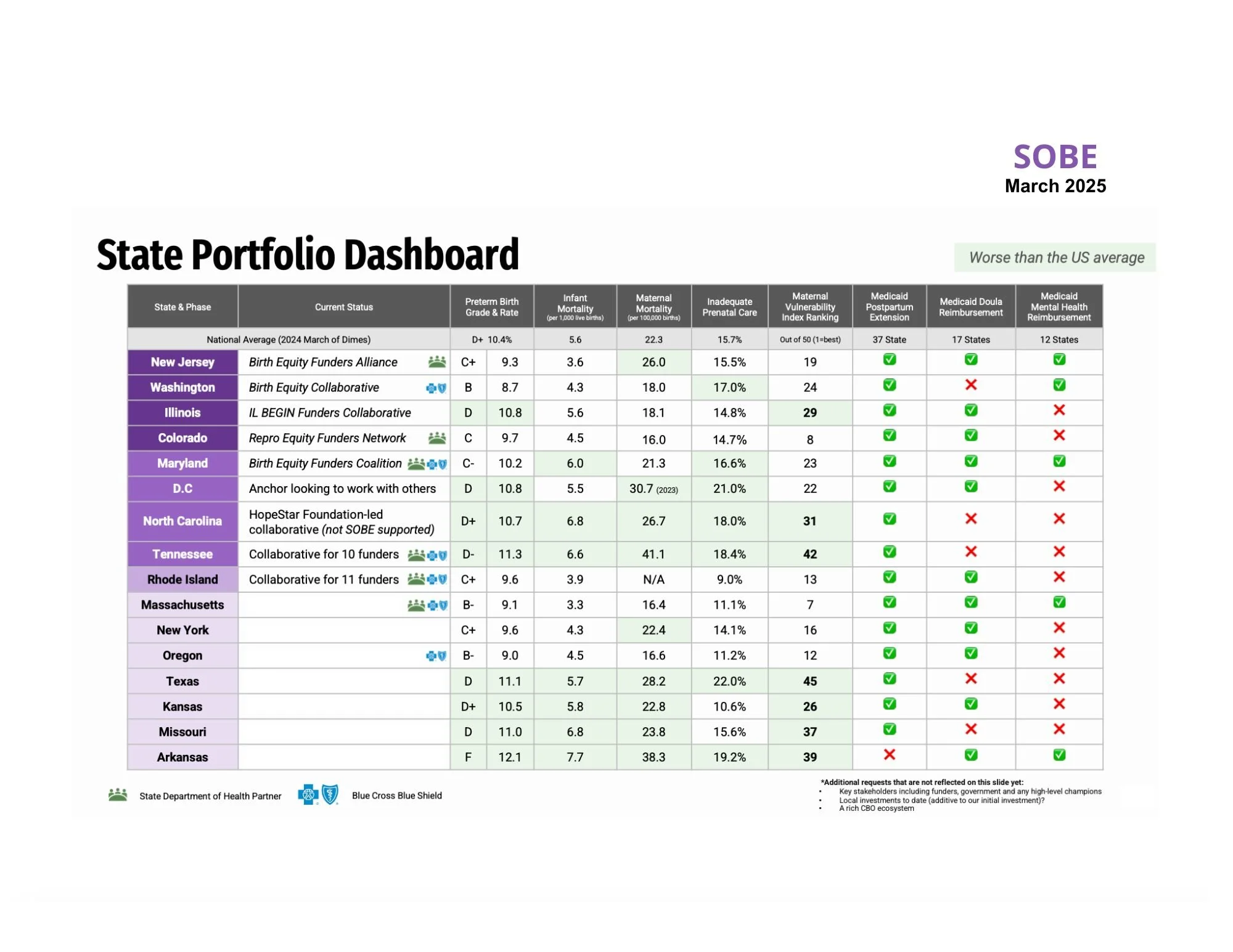 SOBE State Portfolio Dashboard, March 2025