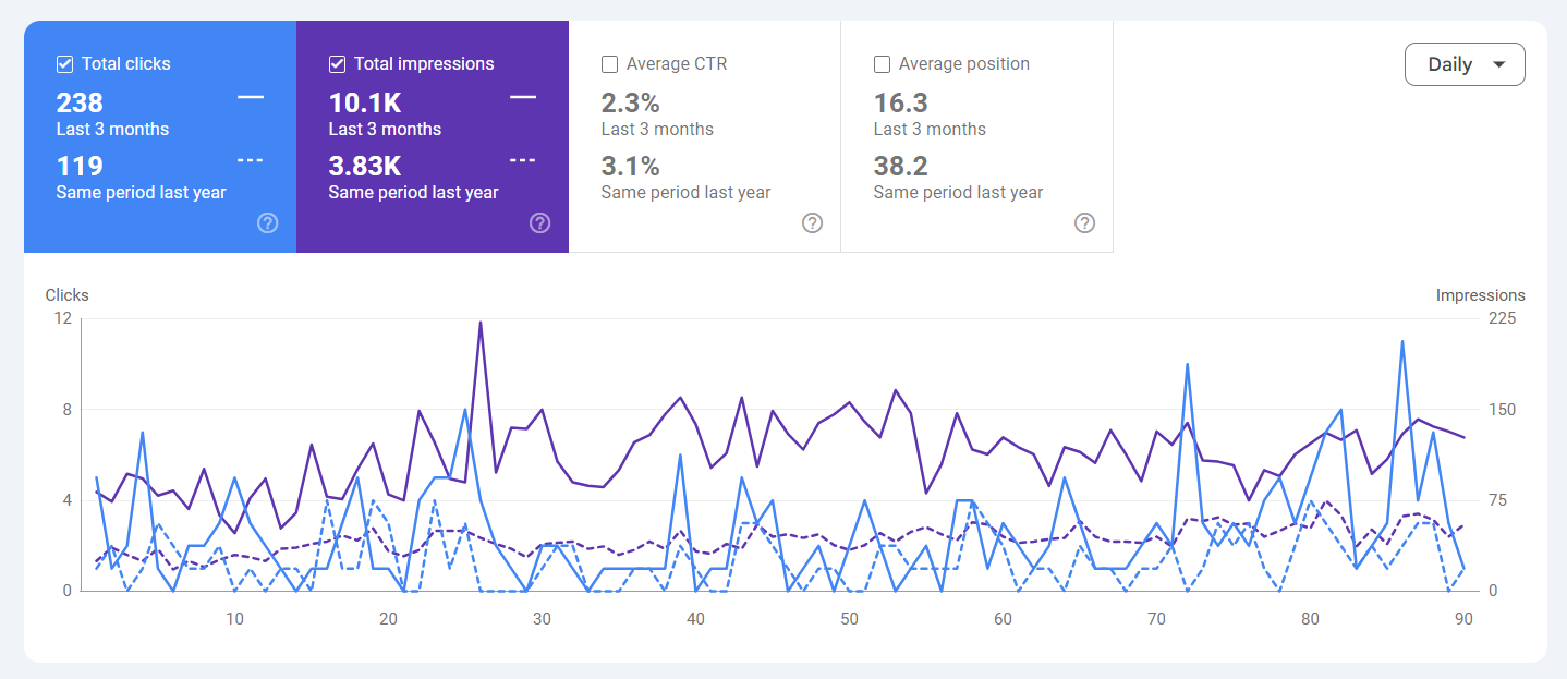 Graph showing website analytics, including total clicks, impressions, average click-through rate, and average position over the last three months, with data trends depicted through multiple colored lines.