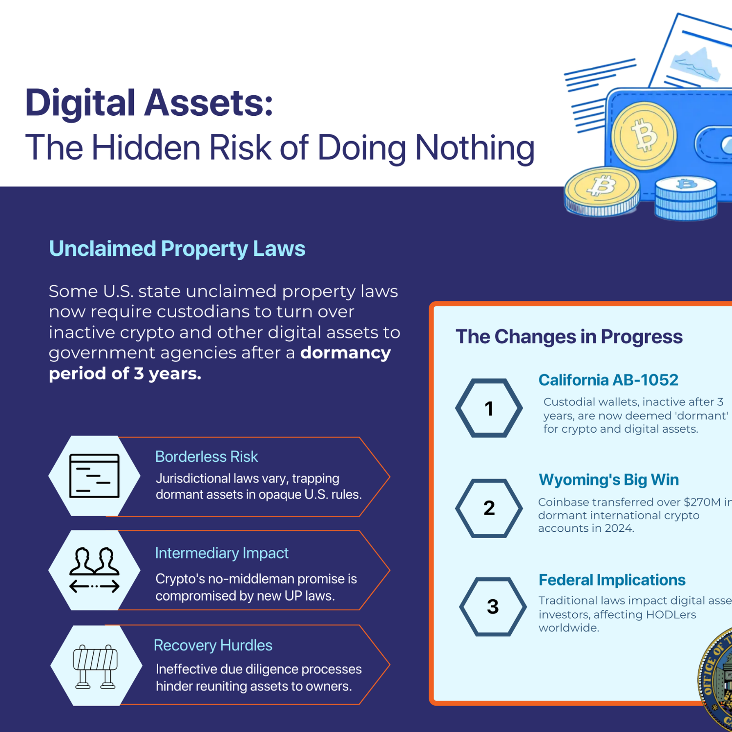 Infographic about digital assets and the risks of doing nothing, including unclaimed property laws, borderless risk, intermediary impact, recovery hurdles, and recent legislative changes.