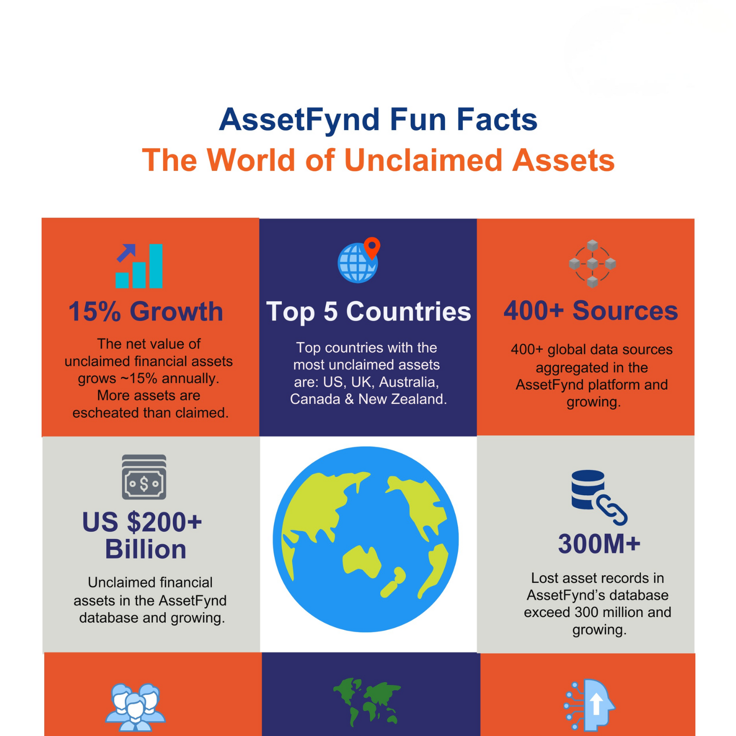 Infographic titled 'AssetFynd Fun Facts: The World of Unclaimed Assets'. It highlights growth in unclaimed financial assets, top five countries with unclaimed assets, and data sources. Contains icons representing growth, countries, data sources, and financial figures, with text detailing statistics such as 15% annual growth, top US, UK, Australia, Canada, and New Zealand, over 400 data sources, US $200+ billion in assets, and 300+ million lost asset records.
