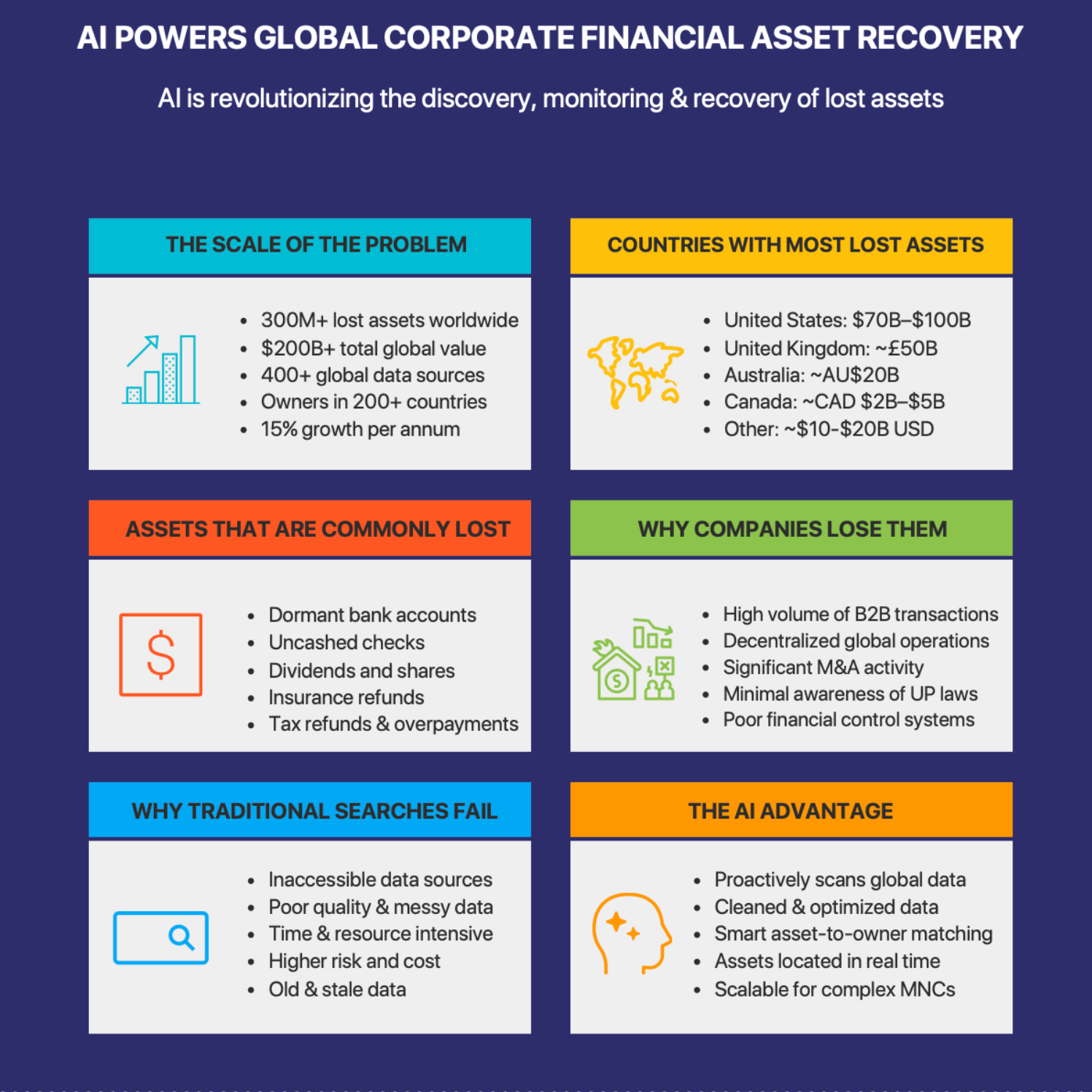 A digital infographic titled 'AI Powers Global Corporate Financial Asset Recovery' with sections on the scale of the problem, countries with most lost assets, assets that are commonly lost, why companies lose them, why traditional searches fail, and the AI advantage. It uses icons and color coding to illustrate points about global lost assets, reasons for losses, and AI benefits in financial recovery.
