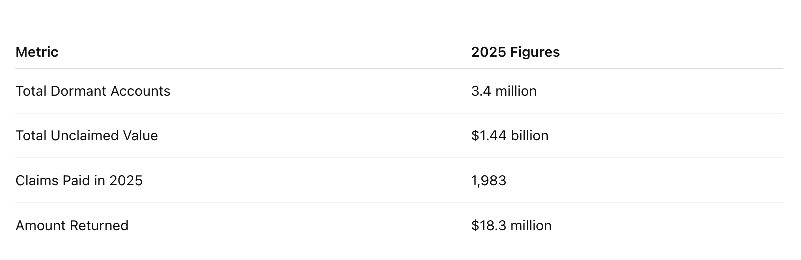 2025 Figures of Unclaimed Property - Bank of Canada