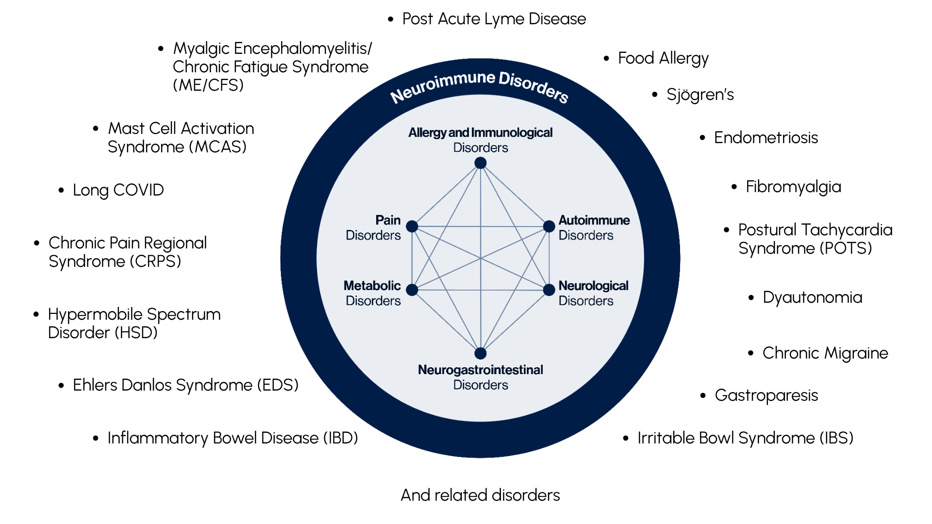 Diagram showing the connection between various autoimmune, neurological, neuroimmune, neurogastrointestinal, pain, metabolic, and allergy disorders. Surrounds a list of related disorders on the outside, such as Post Acute Lyme Disease, Food Allergy, Sjögren's, Endometriosis, Fibromyalgia, Chronic Migraine, and others.