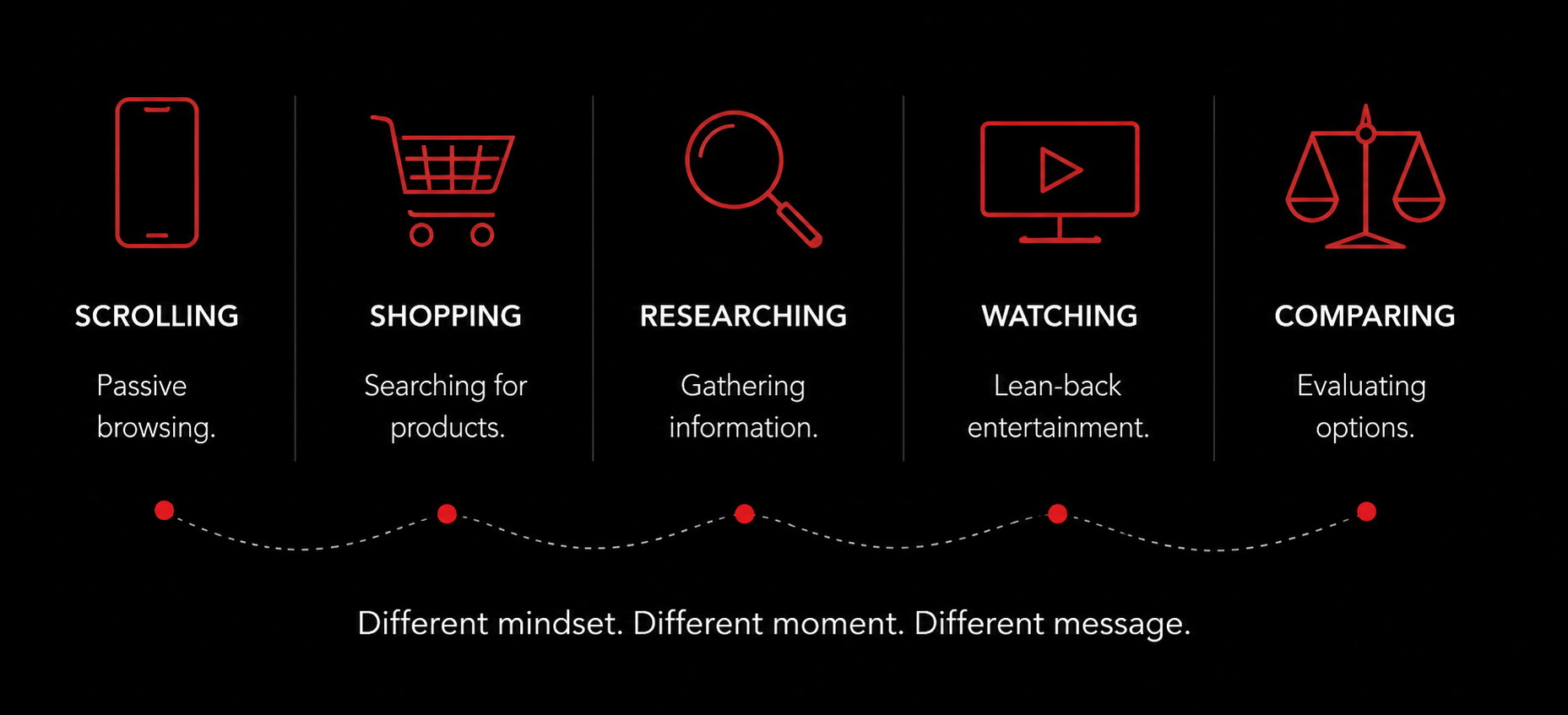 Marketing infographic comparing customer behaviors across scrolling, shopping, researching, watching, and comparing, emphasizing how context shapes campaign messaging and media planning.