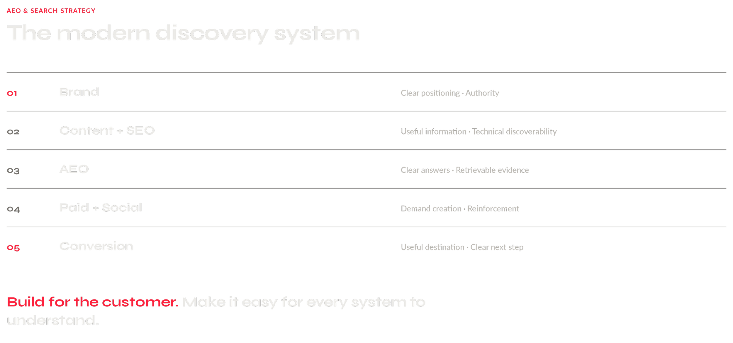 A modular framework showing brand, content and SEO, AEO, paid and social, and conversion as parts of one modern discovery system.