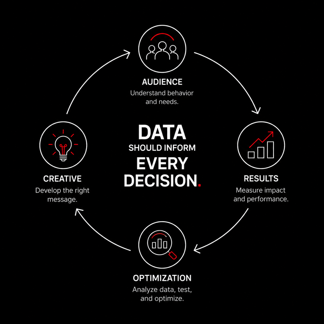 Marketing workflow infographic showing how audience insights, campaign performance, optimization, and creative decisions form a continuous data-driven improvement cycle.