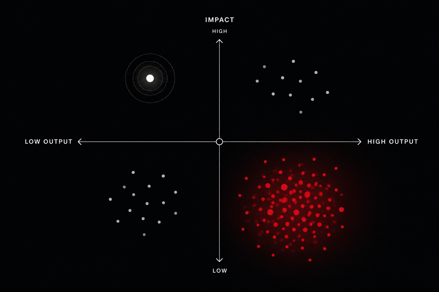 Minimalist quadrant chart comparing output and impact, with clusters of points illustrating that higher content volume does not always produce greater business impact.