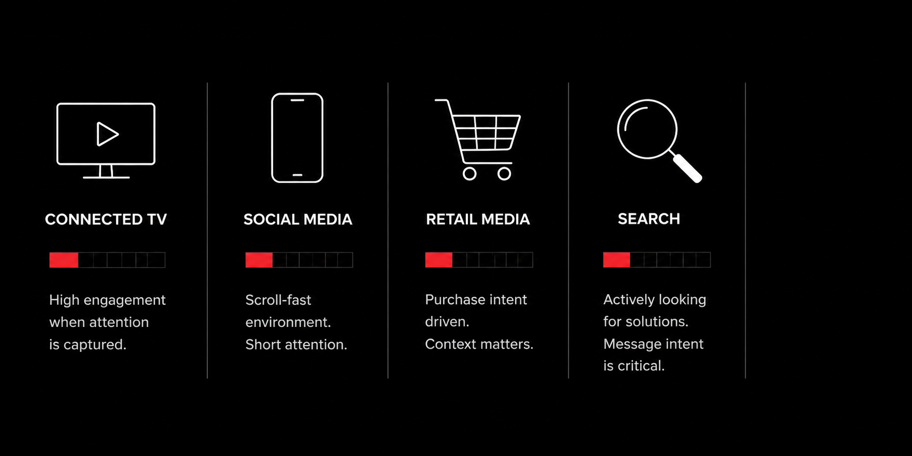 Marketing infographic illustrating the different roles of Connected TV, social media, retail media, and search in media planning, emphasizing audience attention, engagement, and purchase intent.
