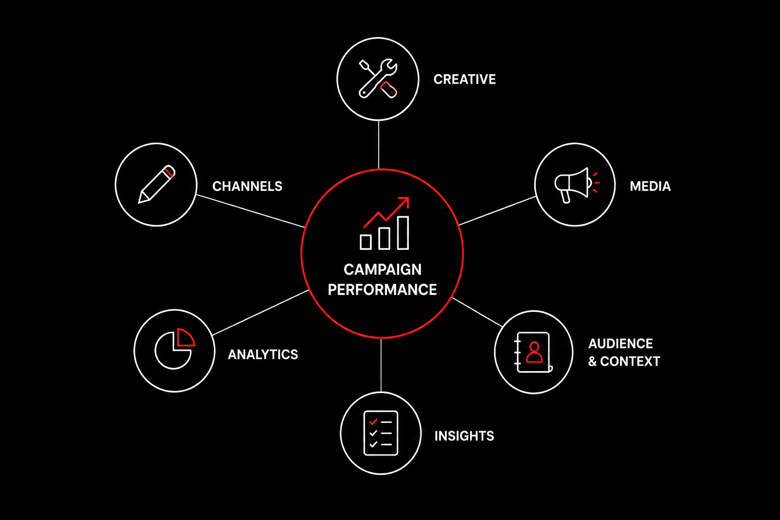 Marketing strategy diagram showing campaign performance supported by creative, media planning, audience insights, analytics, channels, and optimization working together as an integrated system.