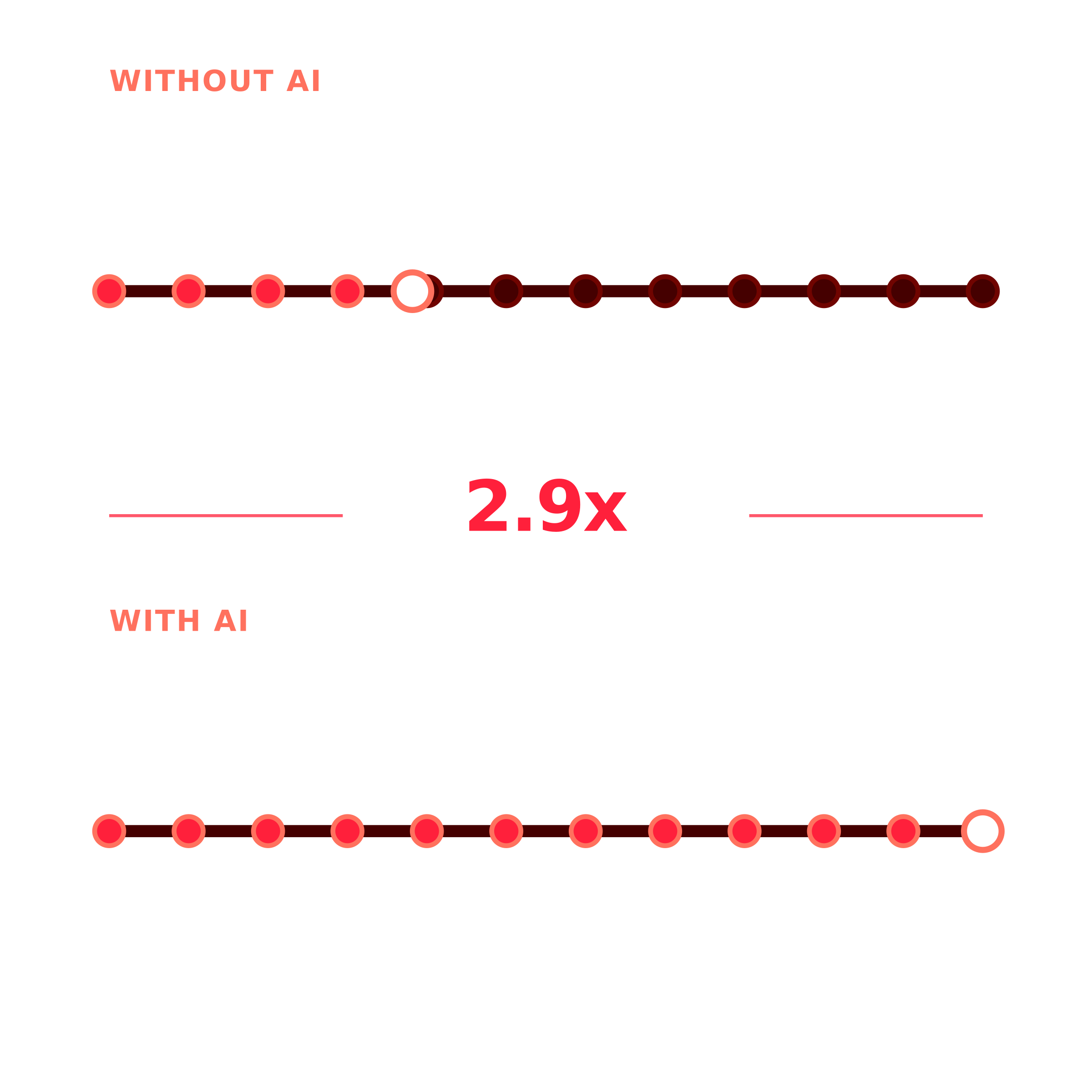 AI-assisted shoppers encounter an average of 12.1 touchpoints during a considered purchase journey, compared with 4.2 for shoppers who do not use AI.