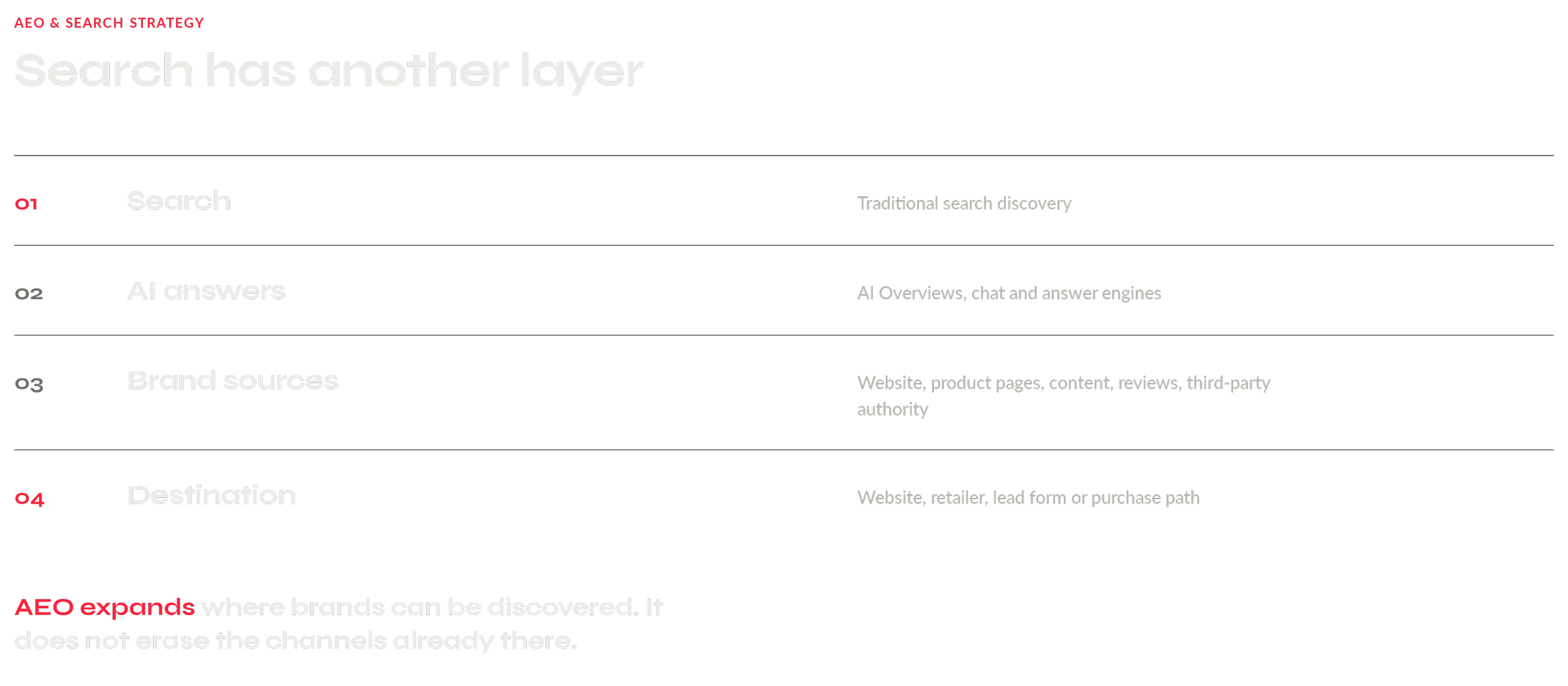 A modular visual showing search, AI answers, brand sources and destination as connected discovery layers.