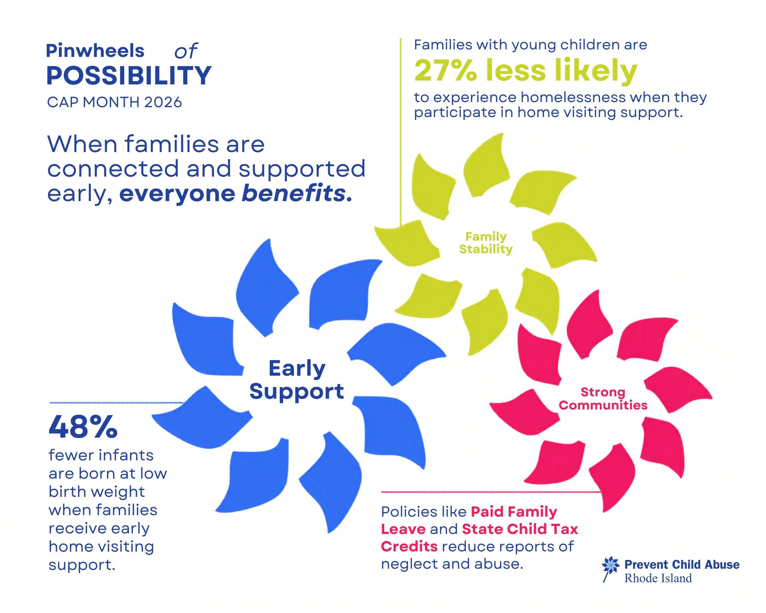 Infographic titled 'Pinwheels of Possibility' for CAP Month 2026, showing that early family support, family stability, and strong communities improve child well-being and reduce homelessness and neglect.