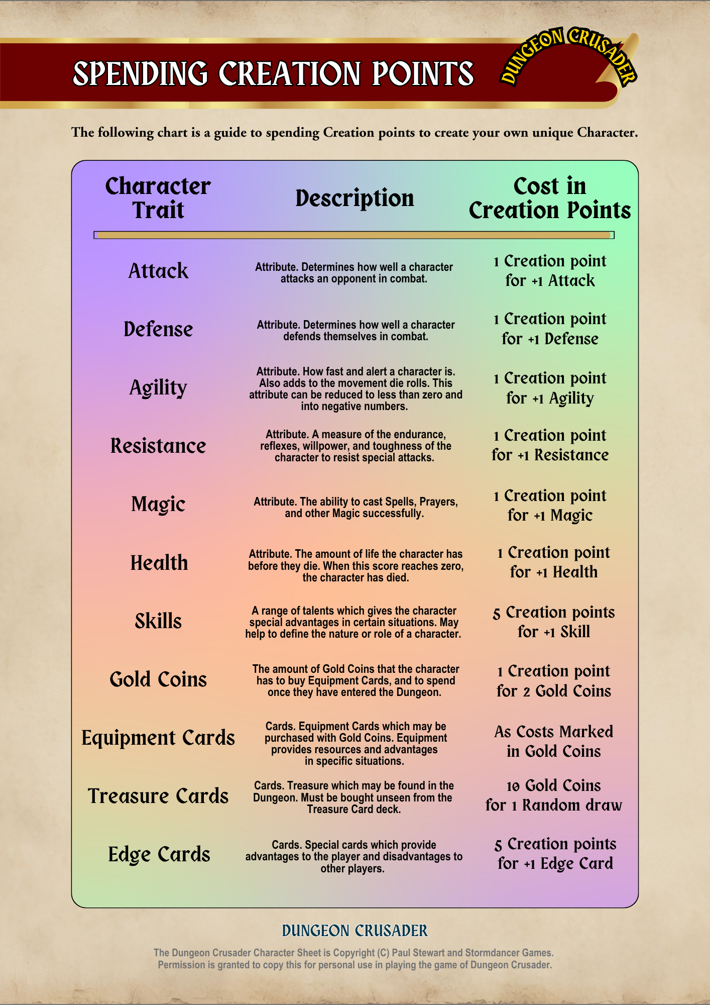 Chart titled 'Spending Creation Points' explaining how to allocate points to character traits like Attack, Defense, Agility, Resistance, Magic, Health, Skills, Gold Coins, Equipment Cards, Treasure Cards, and Edge Cards in the Dungeon Crusader game, with descriptions and costs for each.