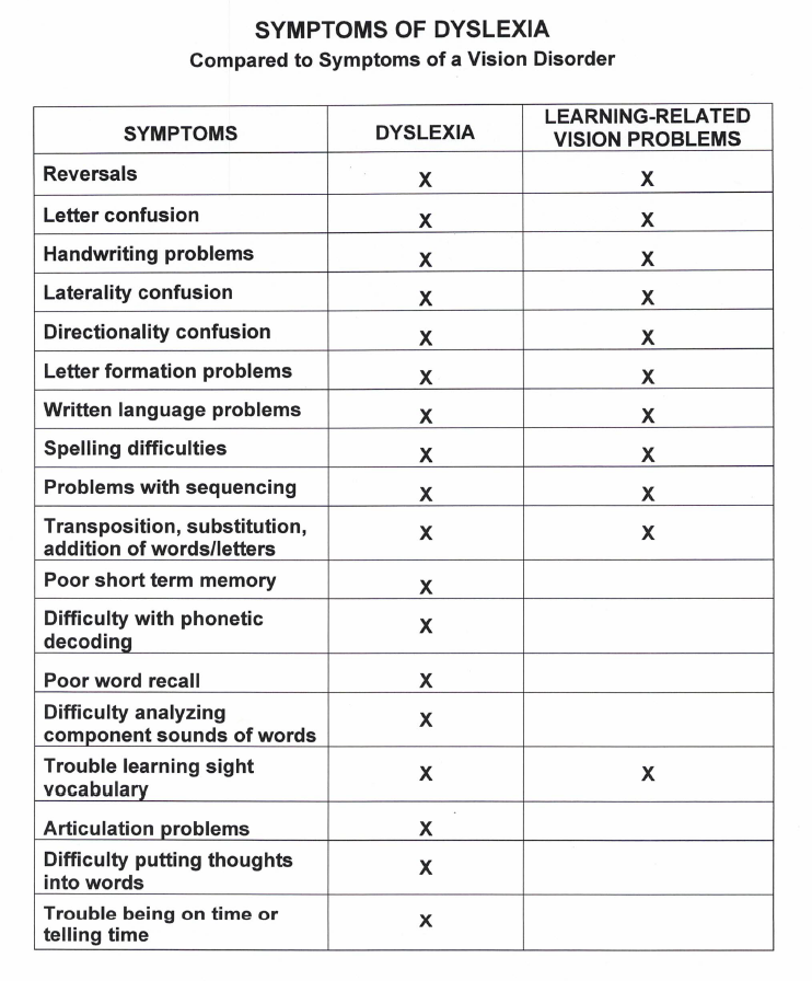 Graphic showing the overlap in vision deisorder and dyslexia symptoms.