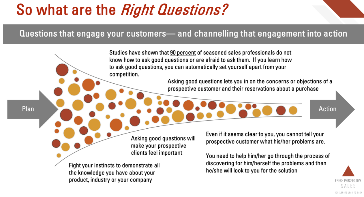Only 10% of sales professionals ask effective questions—learn how to improve sales questioning techniques.